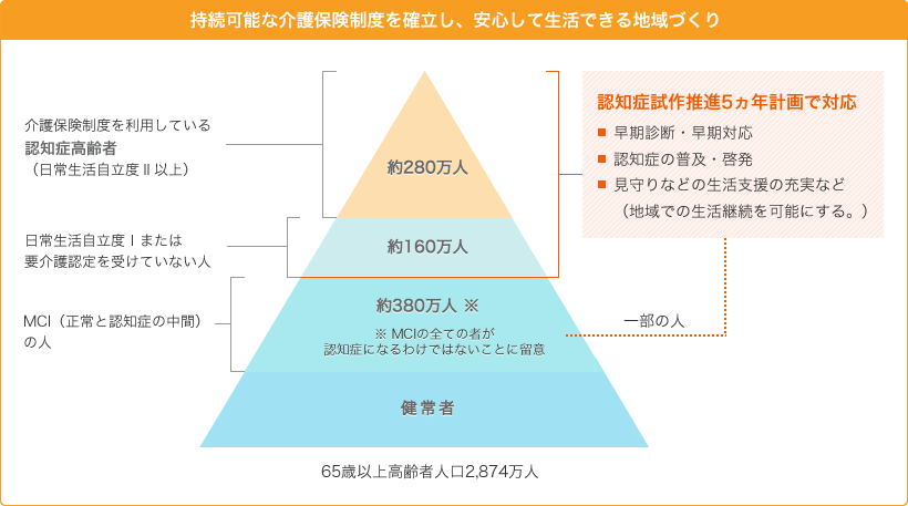 持続可能な介護保険制度を確立し、安心して生活できる地域づくり
