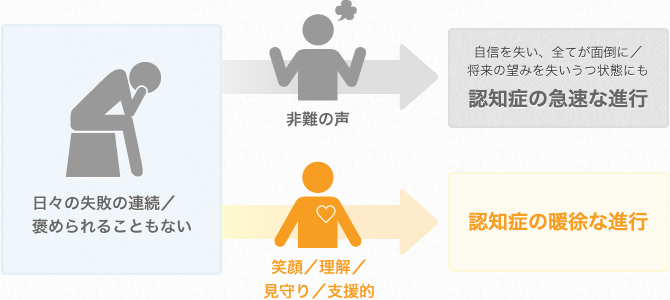 認知症の進行度合い