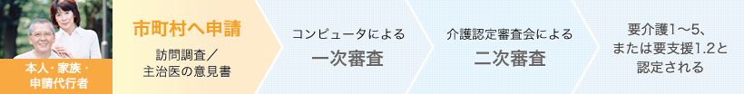 本人・家族・申請代行者