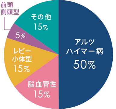 認知症疾患別患者比率